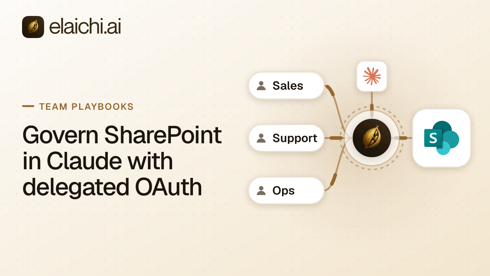 A SharePoint document library with per-person sign-in feeding an AI assistant