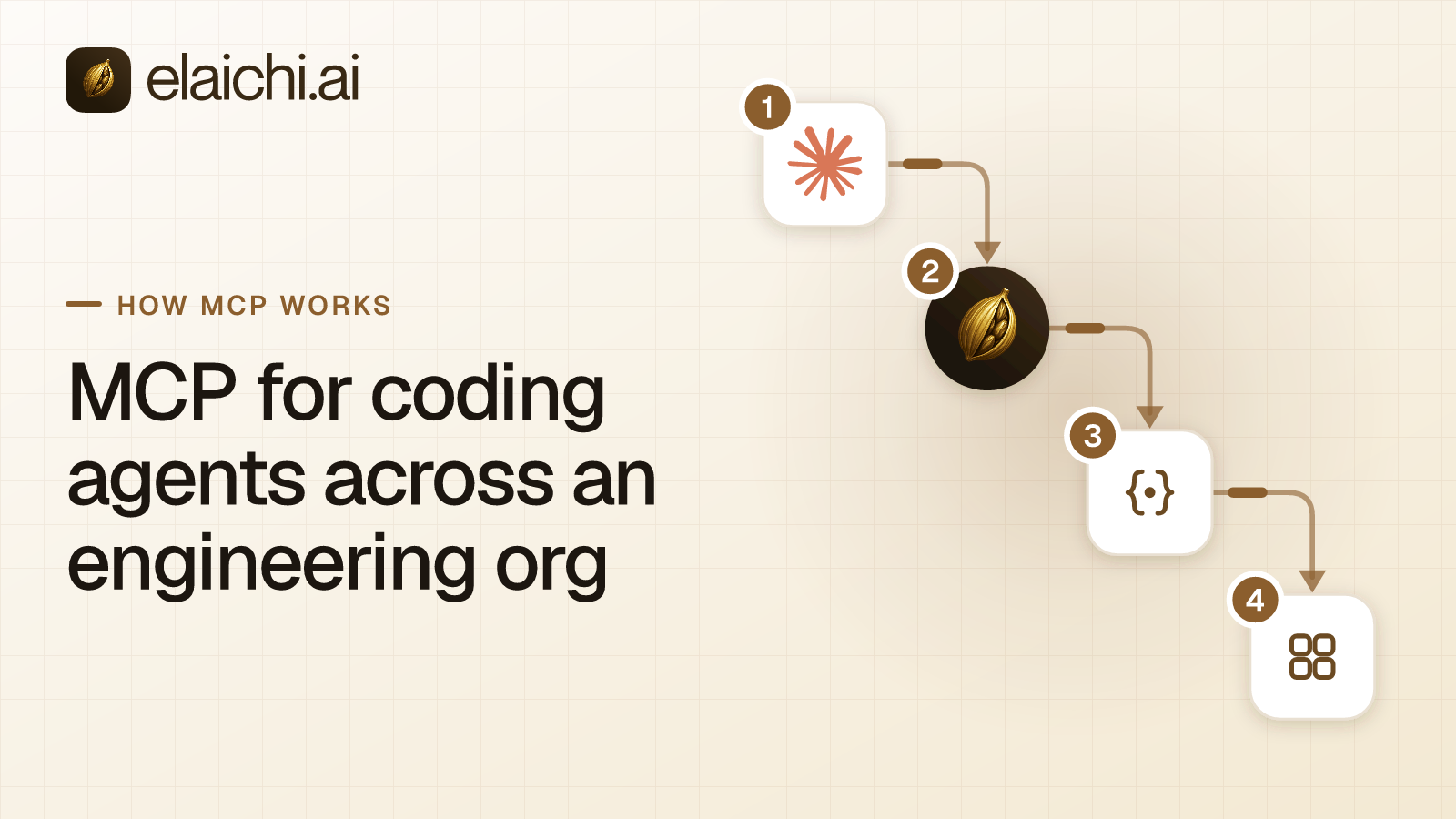 Several coding agents in terminals and editors calling one organization-wide MCP endpoint, which reaches Jira, Sentry, PagerDuty and Slack behind per-engineer sign-ins and restrictions