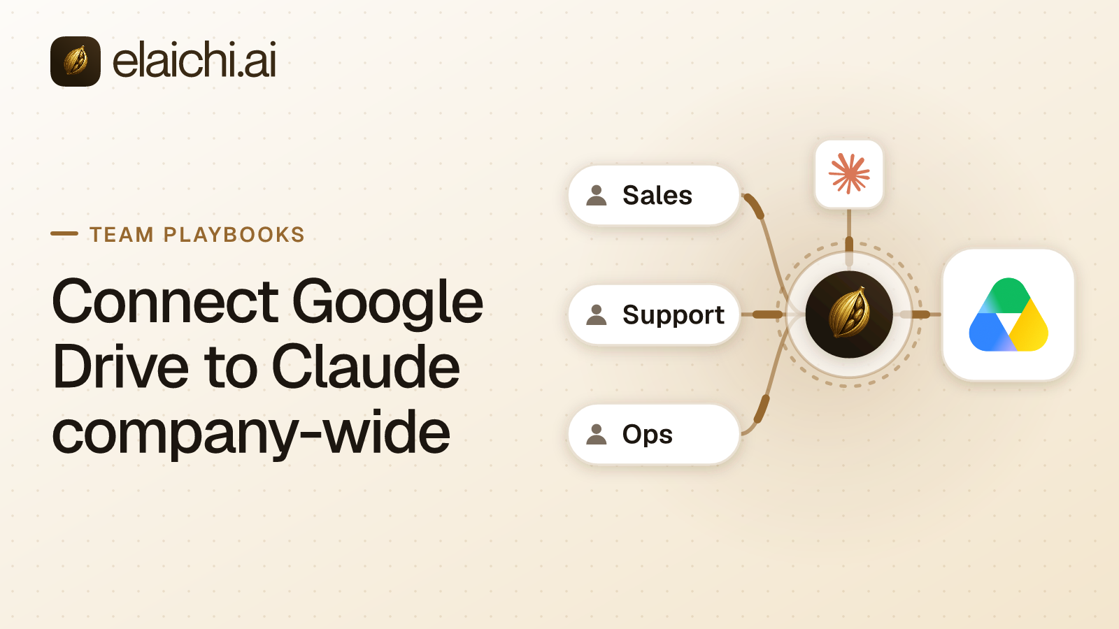 A Google Drive folder tree with per-person access, reached from a single governed AI endpoint