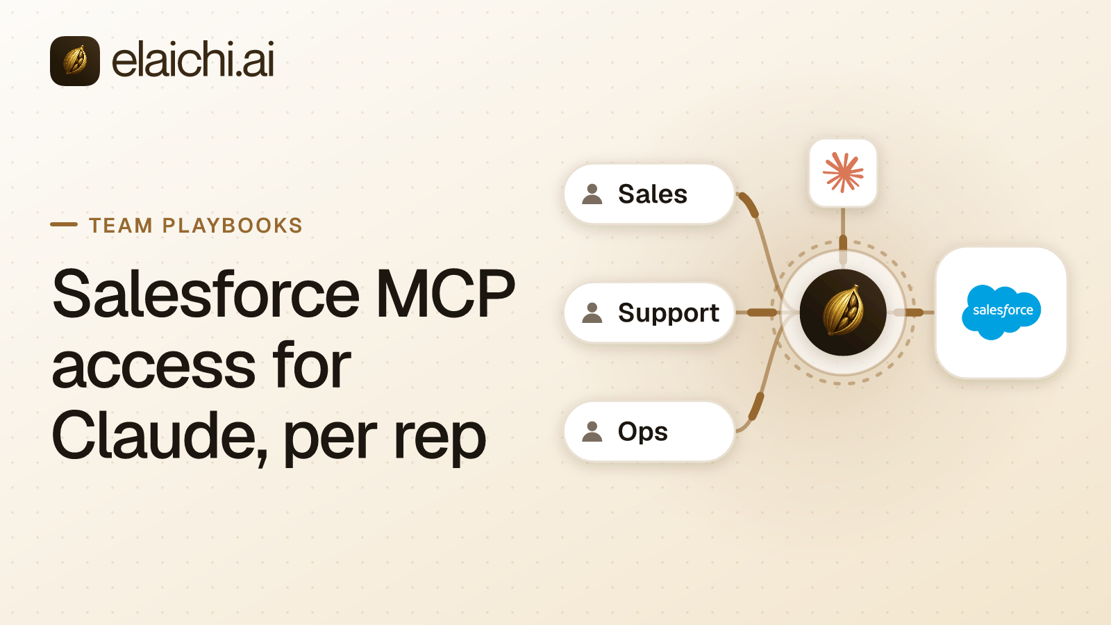 A sales team's Claude connection to Salesforce, with delete tools blocked for the sales role