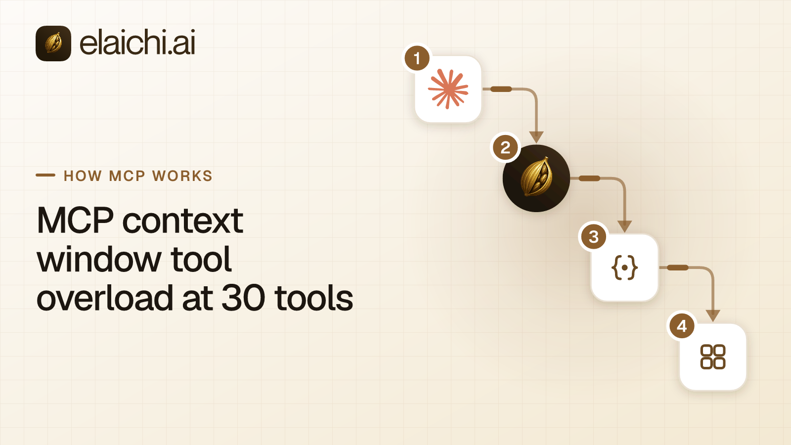 Diagram of an AI client tool list collapsing from many entries into two meta-tools