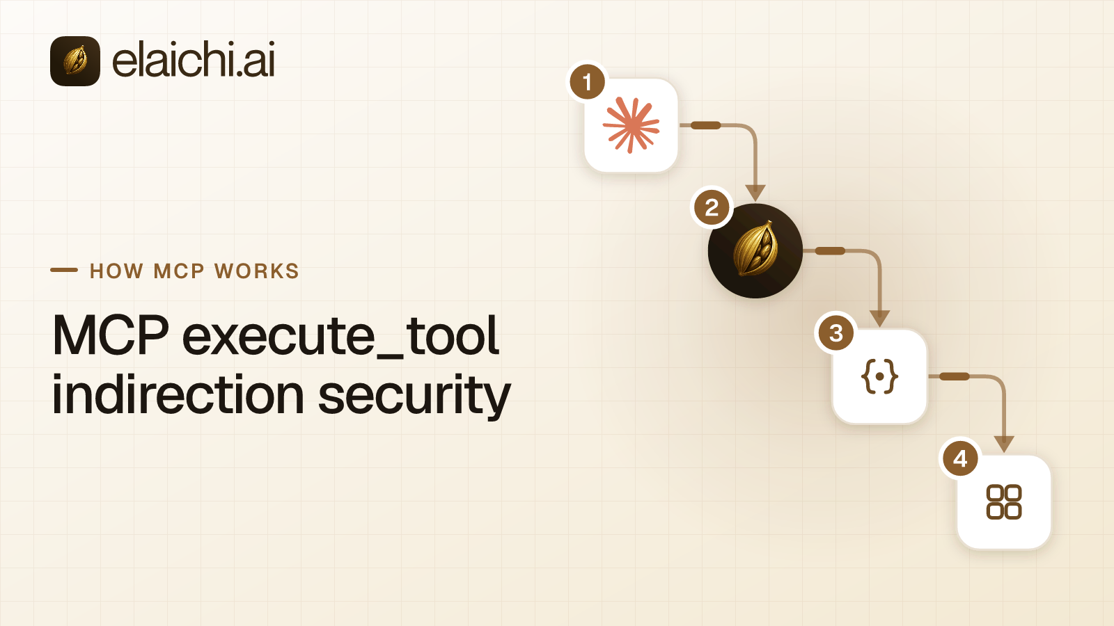 A single tool call passing through role, scope and restriction checks before reaching a connected app