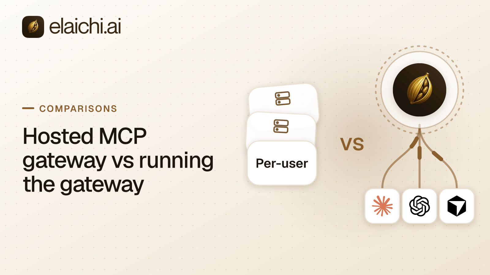 Two sides divided by vs: a gateway box and its MCP servers on a company rack, against one hosted Elaichi endpoint that Claude, ChatGPT and Cursor sign into