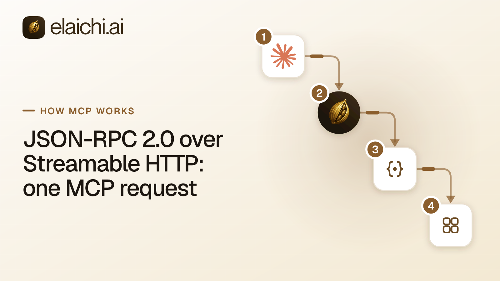 Diagram of an MCP tool call: client POSTs a JSON-RPC request with a bearer token, server returns a JSON result