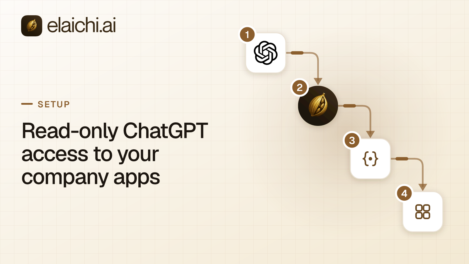 An admin blocking write and delete tools for a role so ChatGPT can only read company data
