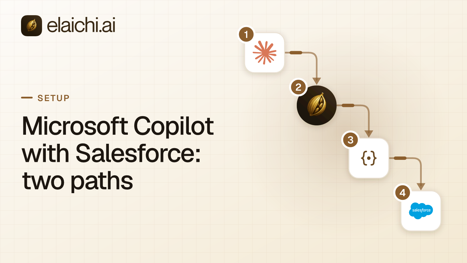Diagram contrasting a search index over Salesforce and Jira with live per-person tool calls from AI clients