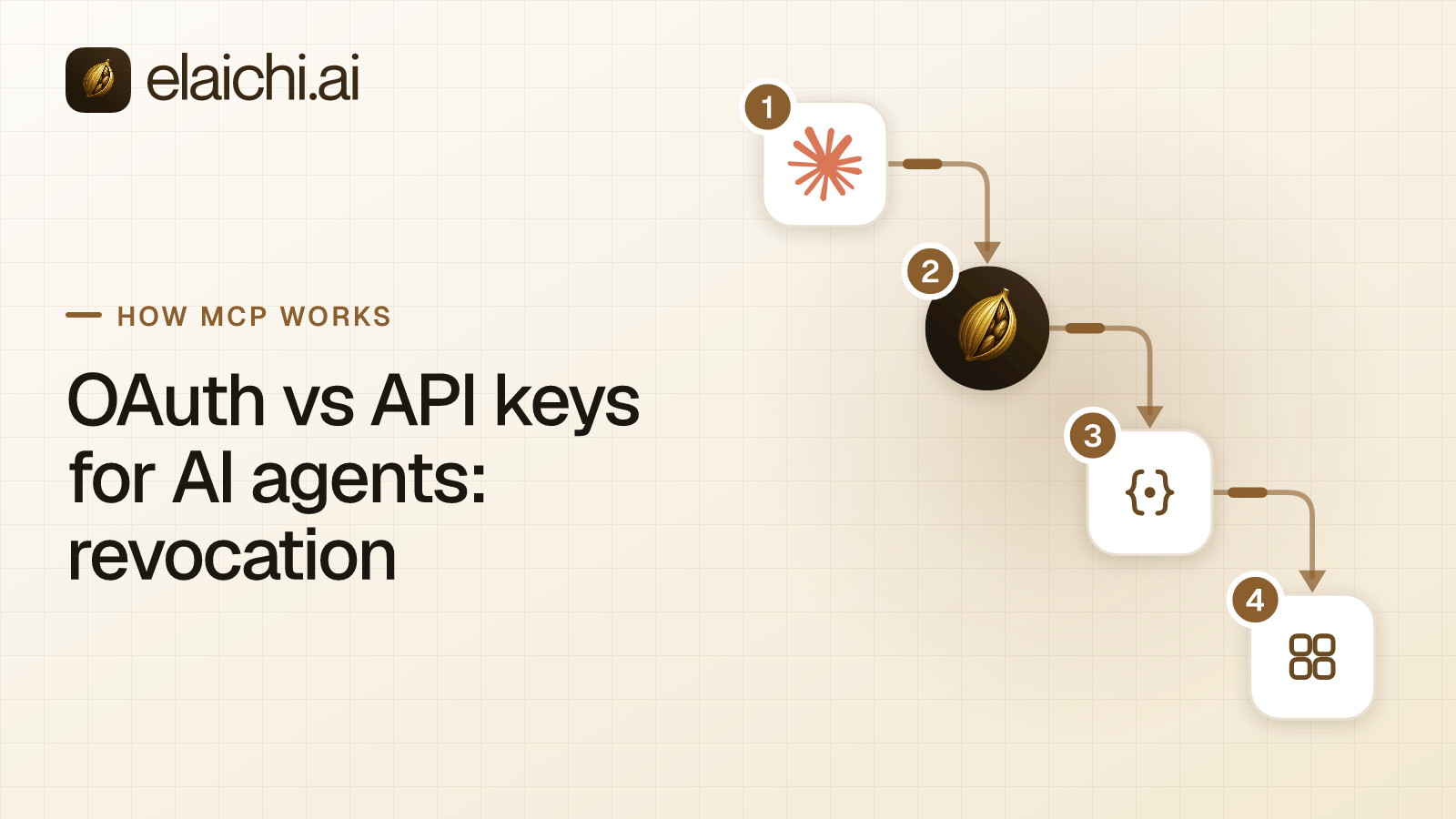 A delegated OAuth grant checked on every call set beside a static API key that stays valid until an operator rotates it