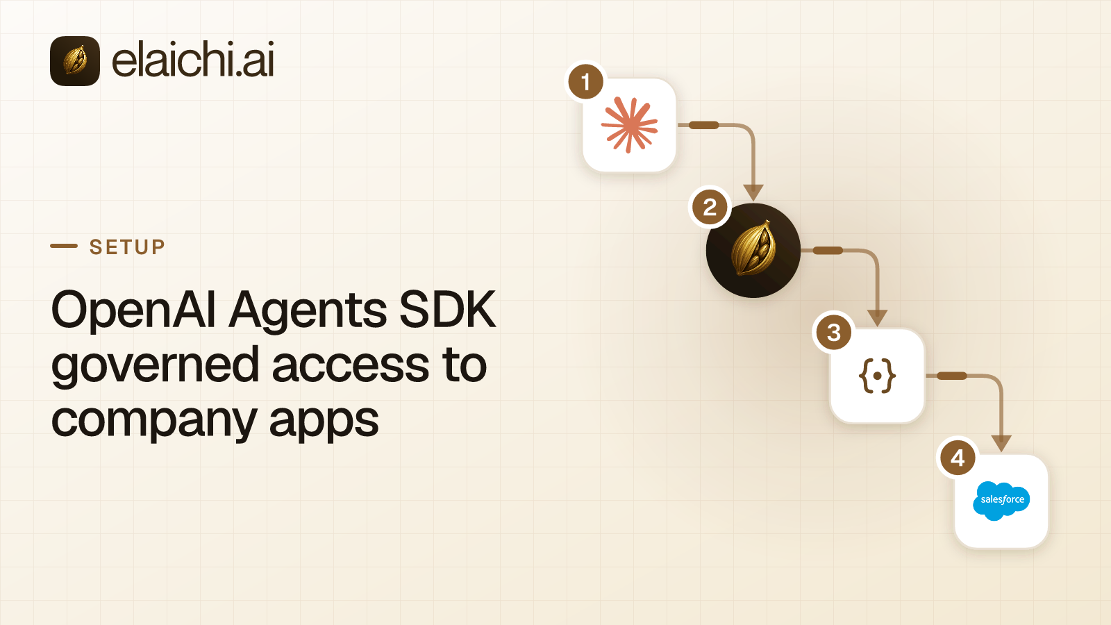 Diagram of an agent program holding one person's OAuth grant against a single MCP endpoint reaching Salesforce and Slack