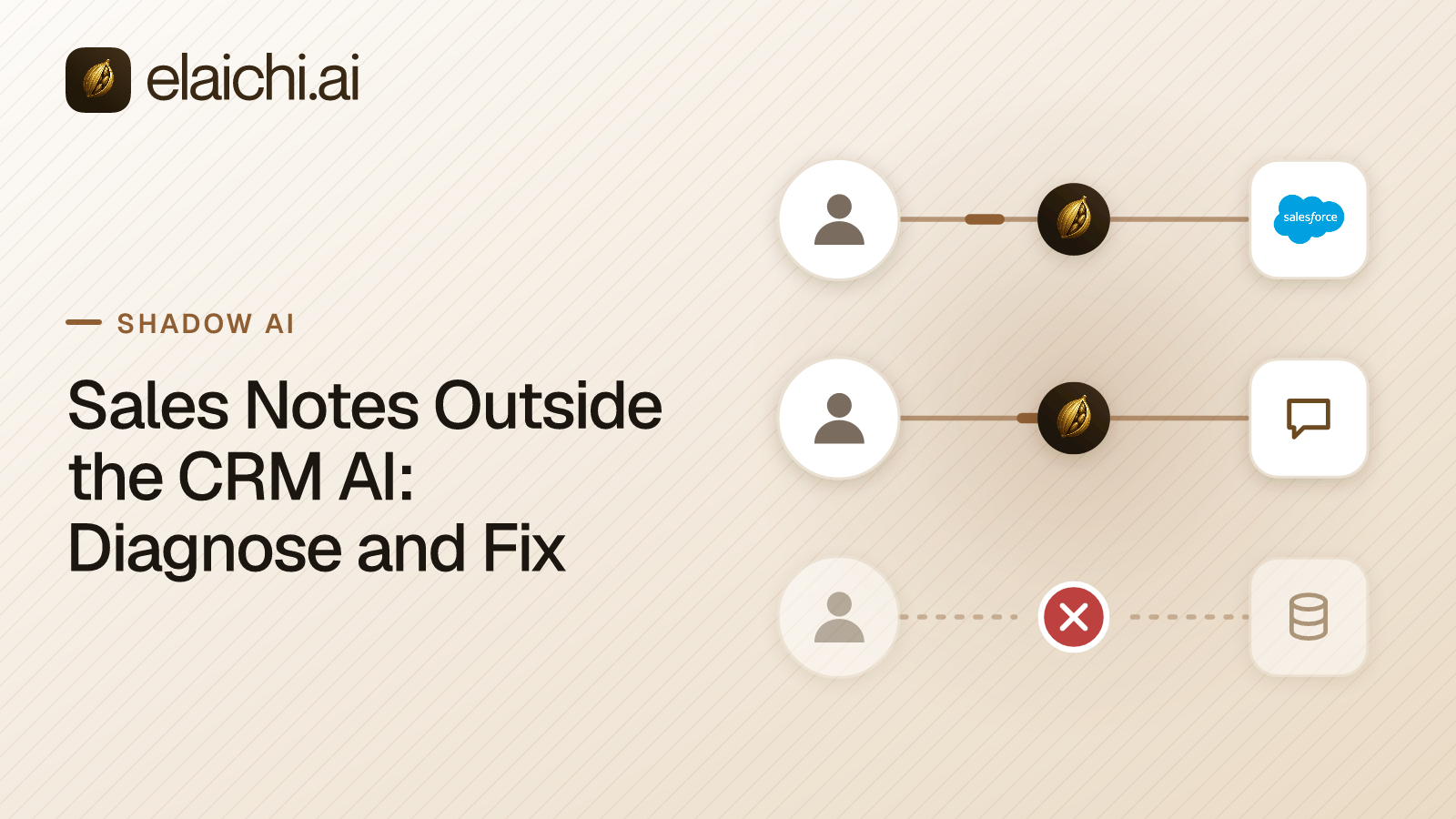 A sales rep's chat thread beside an empty Salesforce activity timeline
