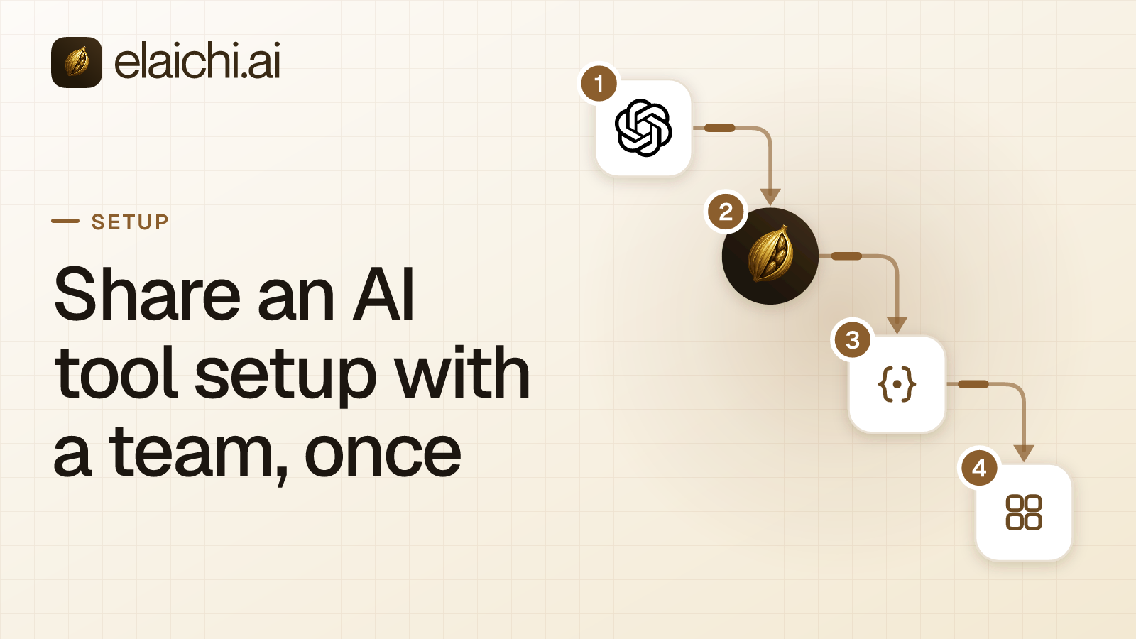 An admin sharing a toolbox with a team while three AI clients sign in to one endpoint
