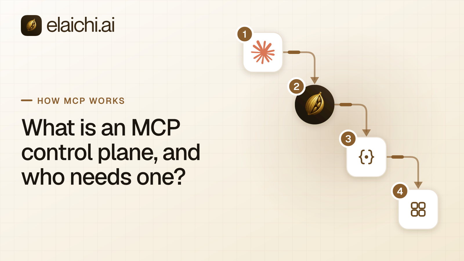 Claude, ChatGPT, Cursor and the Elaichi Agent pointing at one organization-wide MCP endpoint, which checks each call against roles and restrictions before reaching the connected apps