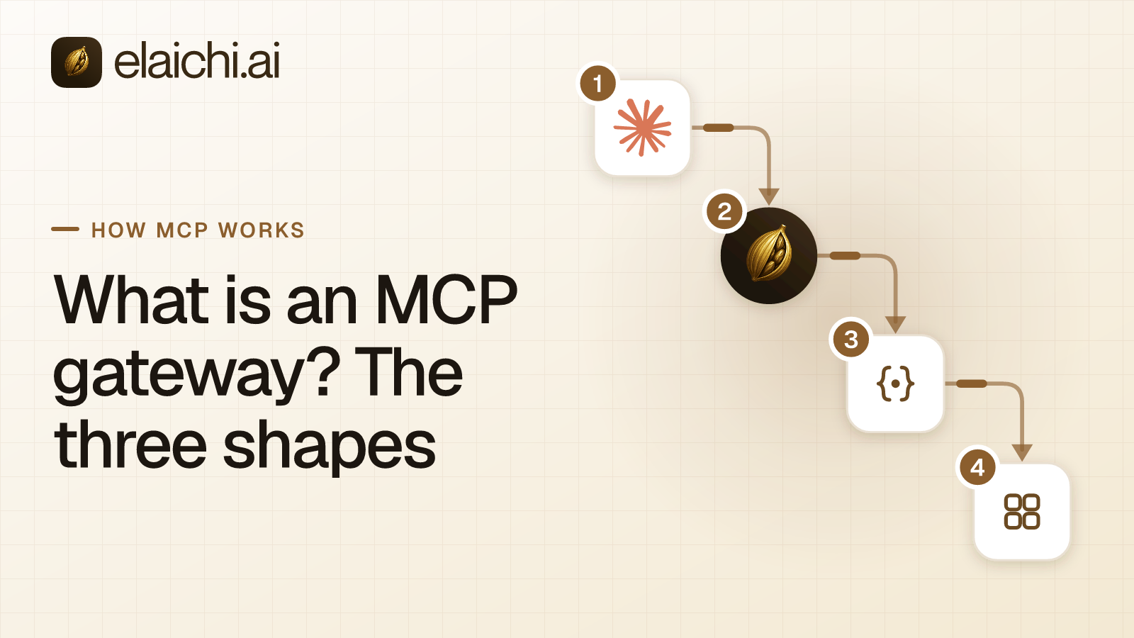 Diagram of three MCP gateway shapes: a proxy over self-run servers, a hosted catalog, and one organization-wide control plane endpoint